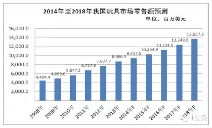 儿童玩具行业市场容量分析